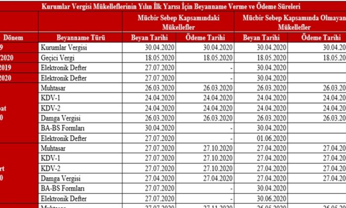 Mücbir sebep kapsamında olan ve olmayan Kurumlar Vergisi mükellefleri için beyan ve ödeme süreleri