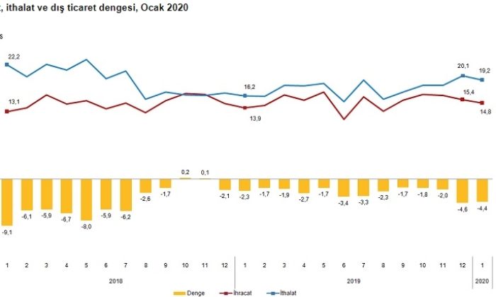 Dış Ticaret İstatistikleri, Ocak 2020