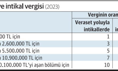 Veraset Vergisinin 2023 İstisnaları Ve Tarife